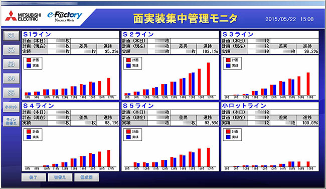 Real-time centralized management of operation status comparing planned and actual results