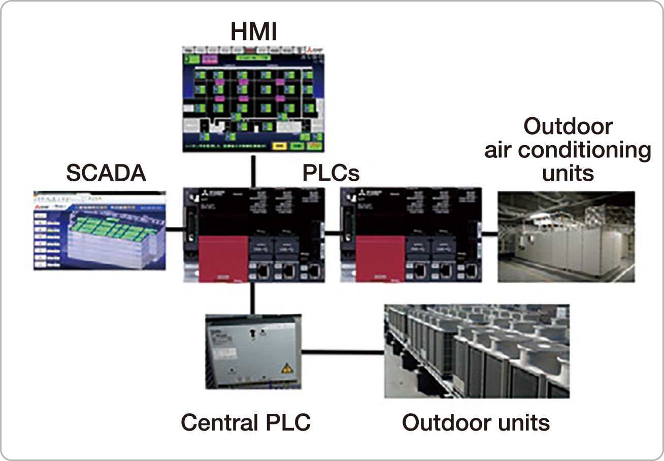 Air conditioning control system in the E4 building. PLCs control external air conditioning units, which can be operated using an HMI or MC Works