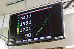 The C Controller for the production volume display device gets planned and actual volumes from the database via LAN, then compares the two on the display to reveal any delays in real time