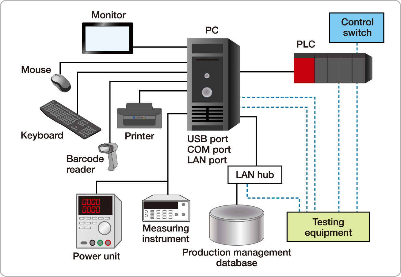 System configuration of existing PC-based test equipment