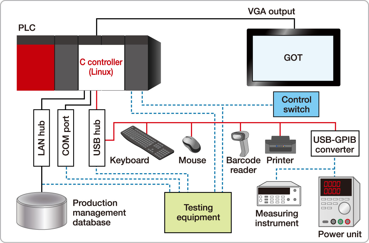 System configuration of test equipment after introducing C Controller