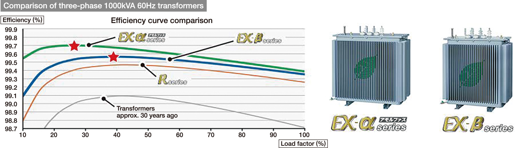 Mitsubishi Electric’s super high efficiency oil-immersed transformers achieve energy saving criteria of approximately 150% for the EX-α series and 120% for the EX-β series. Each model has a different maximum efficiency point (marked ★ above), allowing customers to select the optimum transformer for their installation environment and operating conditions.