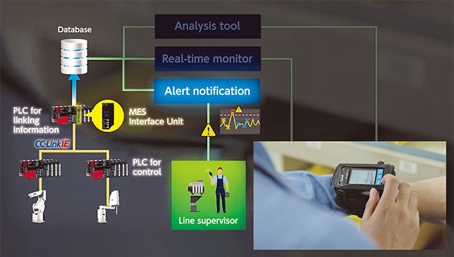 Errors are quickly detected based on information from equipment, and alerts are sent to wearable devices