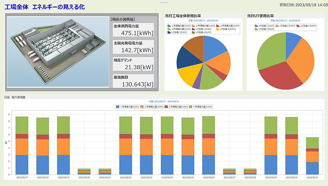 EcoAdviser provides detailed visualizations of energy usage for the whole factory.