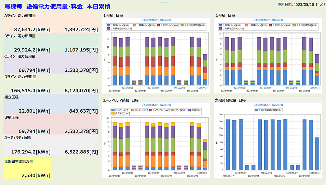 Graphically visualizing the effects of energy saving activities in terms of cost helps workers understand the impact of actions that are undertaken.