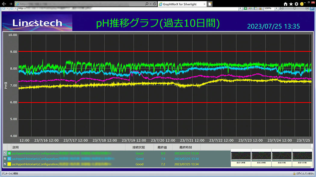 Screen showing the pH of wastewater over time. Any potential anomaly can be quickly spotted.
