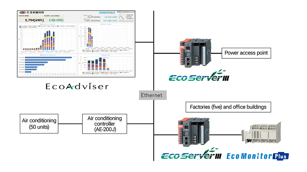 The system introduced at Kitamura Manufacturing