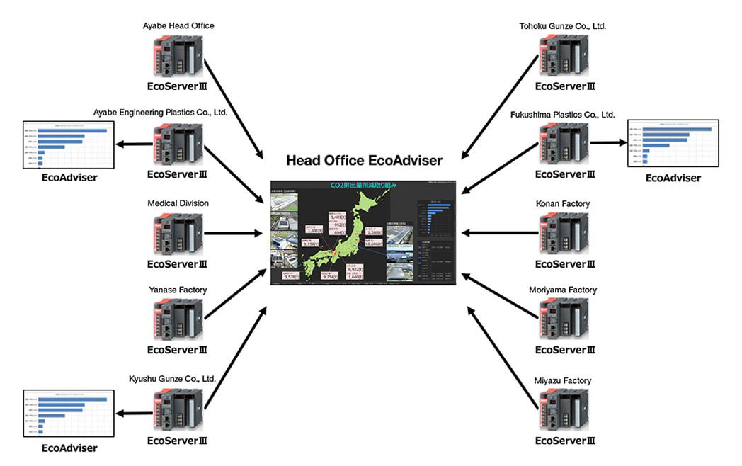 The head office uses EcoAdviser for centralized management of energy usage data from ten locations around Japan.