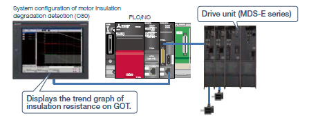 Motor insulation degradation