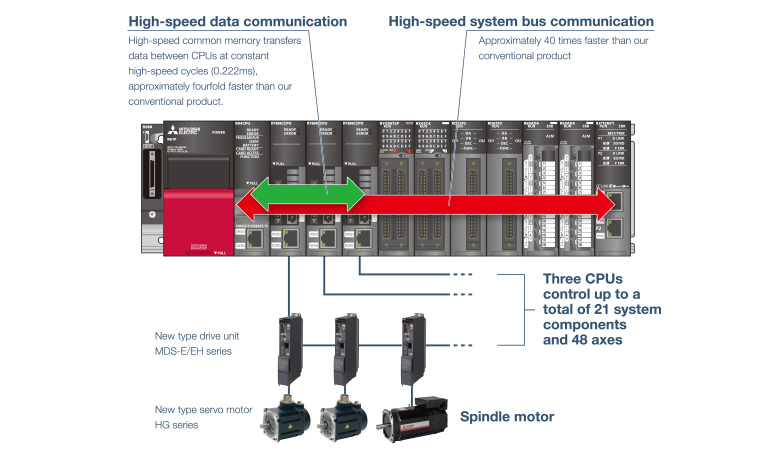 CNC control functions and drive units have been mproved, enabling high-speed, highly accurate machining.