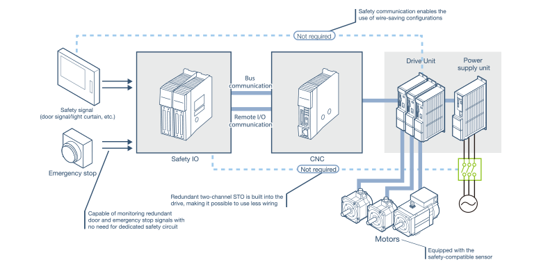 Easy functional safety system configuration