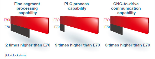 E80 Series | CNC | Products | MITSUBISHI ELECTRIC Factory E80 Series | CNC | Products | MITSUBISHI ELECTRIC Factory