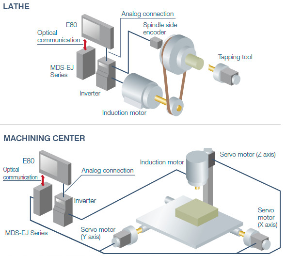 Synchronous Tapping with Analog I/F Spindle