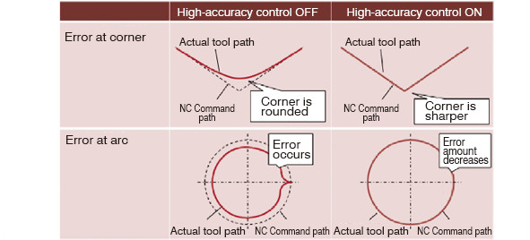 High-accuracy Control
