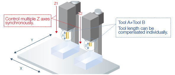 Multiple-axis Synchronization
          Control