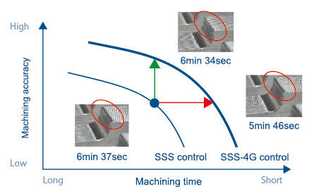 SSS-4G control allows for greater cutting accuracy