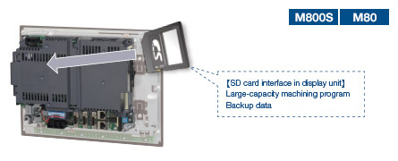 Support for large-capacity custom data using the SD memory on the back of the display 