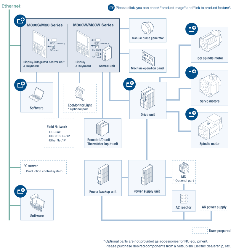Technology Product Feature Computerized Numerical Controllers Cncs Mitsubishi Electric Fa