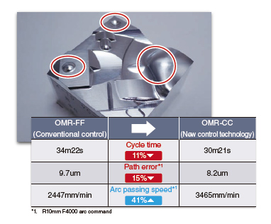 OMR-CC(Optimum machine response-contour control)