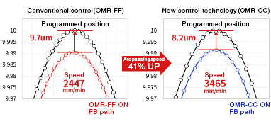Conventional control(OMR-FF) and New control technorogy(OMR-CC)