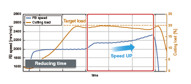 Reducing time