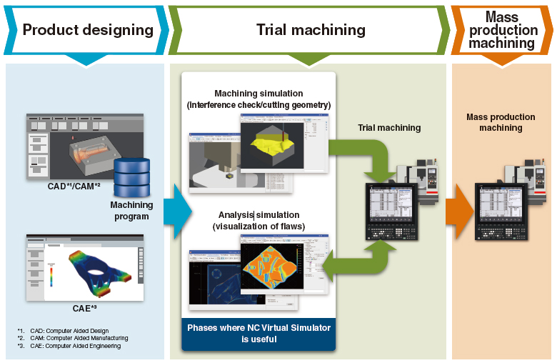 Reduce machining trials with high-fidelity simulation image