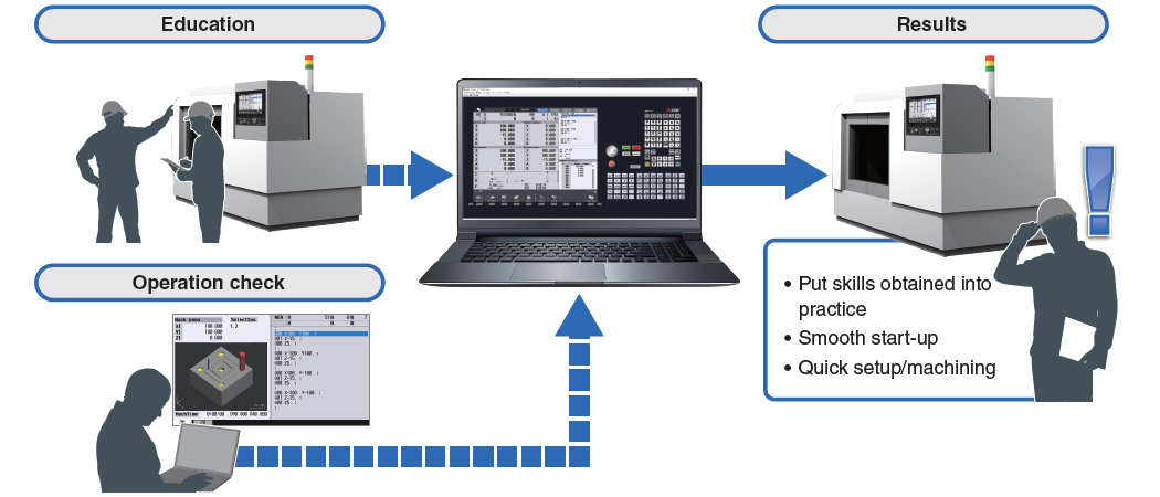 Education Results | Operation check | * Put skills obtained into practice * Smooth start-up * Quick setup/machining