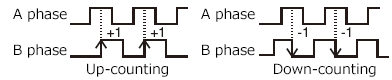 2-phase 2-count input 1 edge count