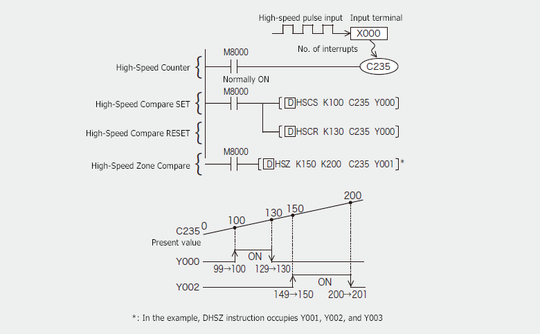 1）High-Speed Compare SET, RESET/High-Speed Zone Compare