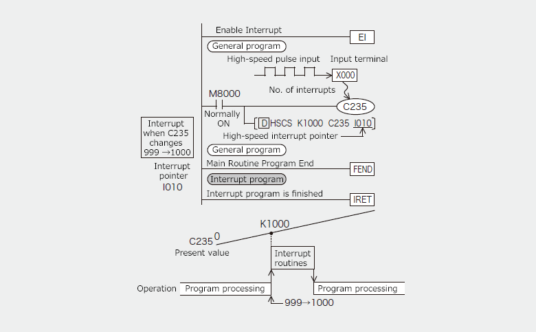 2）High-speed counter interrupt function (only FX3U/FX3UC PLCs)