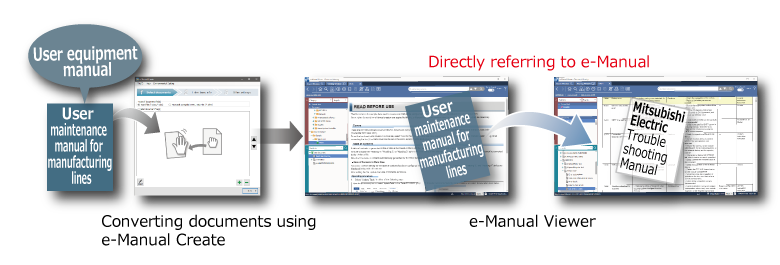 [Link function] Enabling links between user documents and manuals of Mitsubishi Electric FA products and direct reference to specific information.