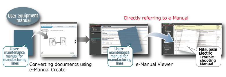[Link function] Enabling links between user documents and manuals of Mitsubishi Electric FA products and direct reference to specific information.