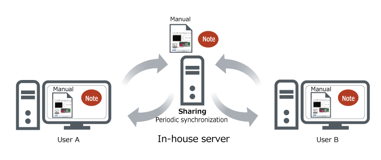 [Sharing function] Sharing manuals and know-hows among multiple users