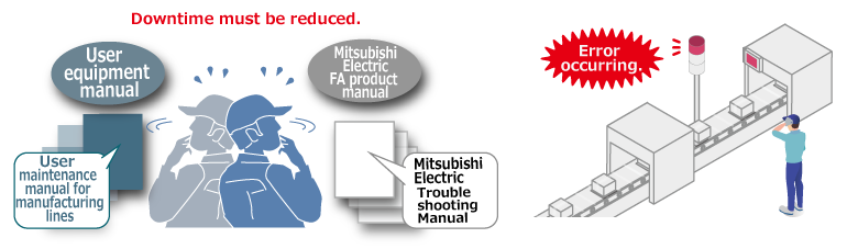 Before: To find troubleshooting information, user maintenance manuals and Mitsubishi Electric FA product manuals needed to be searched separately.