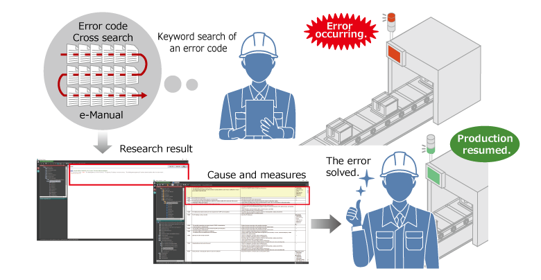 After: Information you want can be quickly searched across multiple manuals by using the next-generation e-Manual.