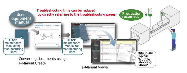 After: Mitsubishi Electric FA product manuals can be directly referenced to from user maintenance manuals.