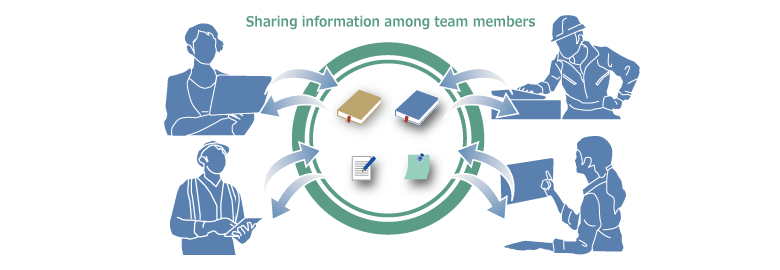 After: Network sharing enables sharing manuals and know-how obtained by each member.