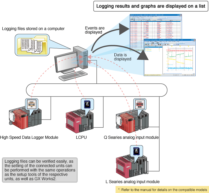 Logging files can be verified easily, as the setting of the connected units can be performed with the same operations as the setup tools of the respective units, as well as GX Works2.