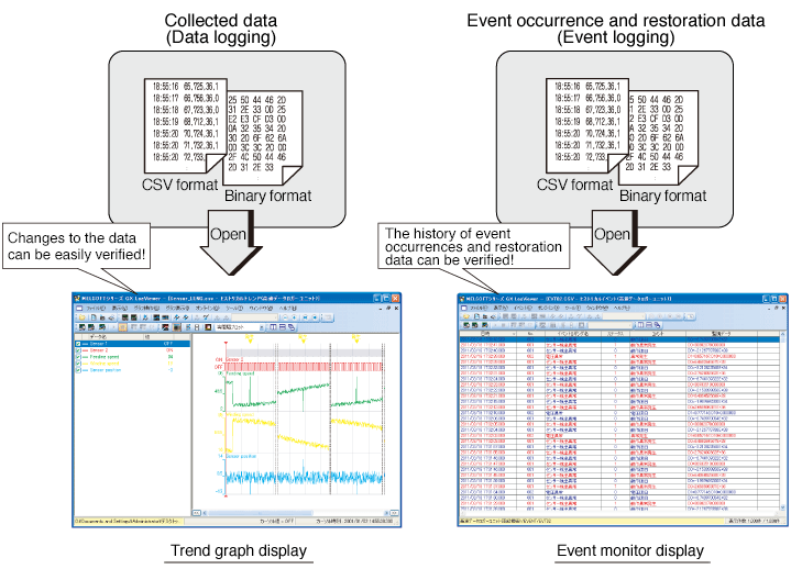 Changes to the data can be easily verified. The history of event occurrences and restoration data can be verified.