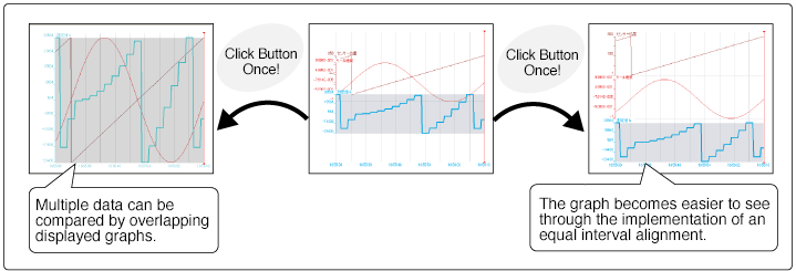 Multiple data can be compared by overlapping displayed graphs. The graph becomes easier to see through the implementation of an equal interval alignment.