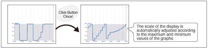 The scale of the display is automatically adjusted according to the maximum and minimum values of the graphs.