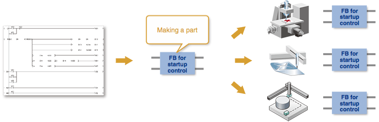 Standardization of program GX Works2 Features of the software ...
