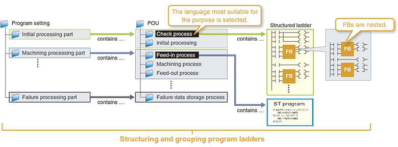 Standardization of program GX Works2 Features of the software ...