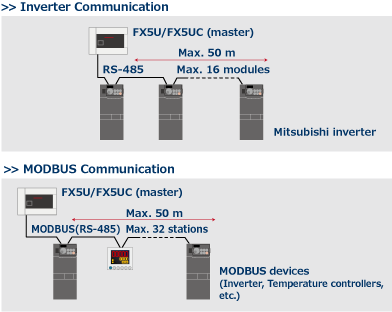 Built-in RS-485 port