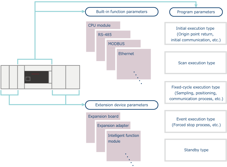 Simple and convenient parameter settings