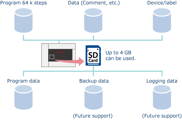 Memory area for each application