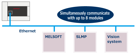 Built-in Ethernet function