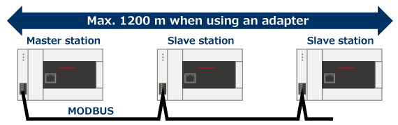 MODBUS function