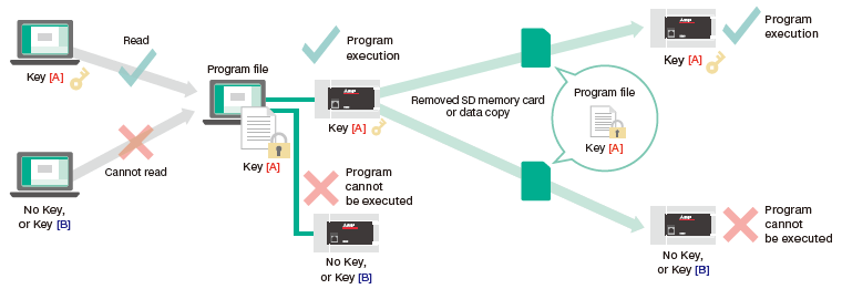 Security key