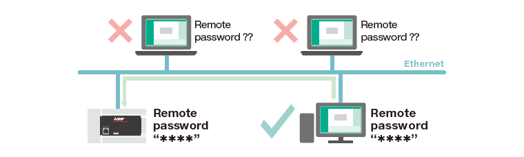 Remote password